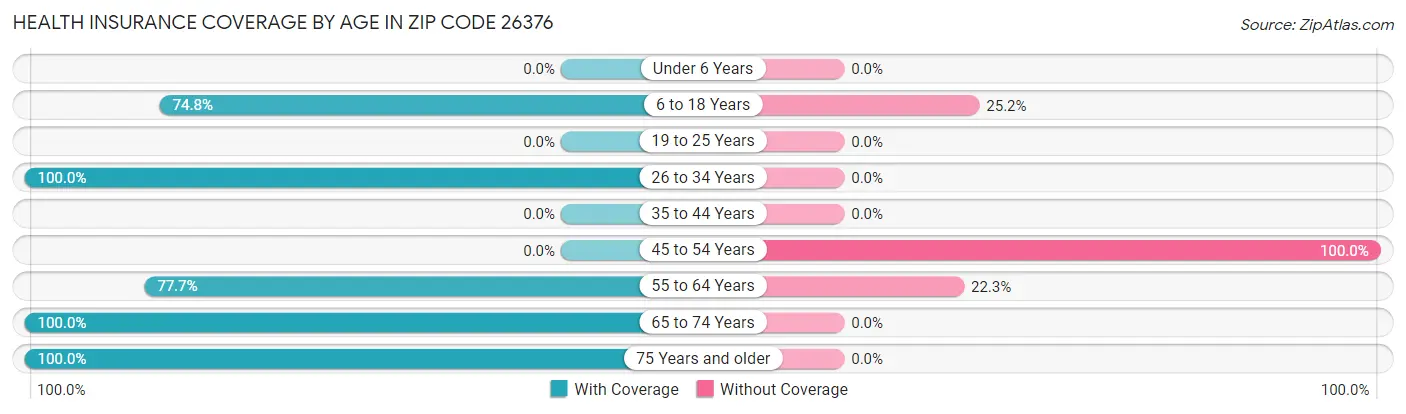 Health Insurance Coverage by Age in Zip Code 26376