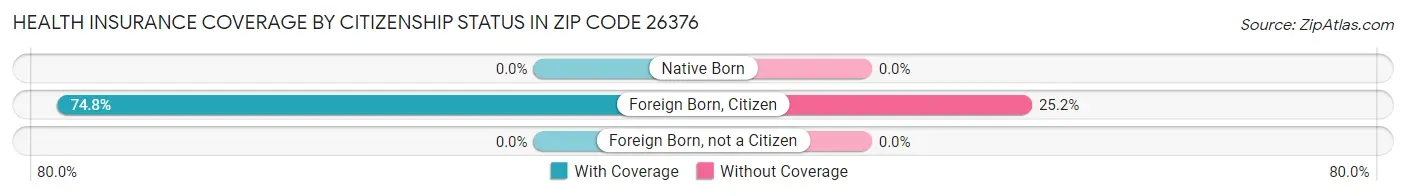 Health Insurance Coverage by Citizenship Status in Zip Code 26376