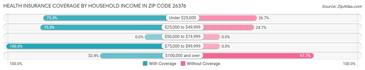 Health Insurance Coverage by Household Income in Zip Code 26376