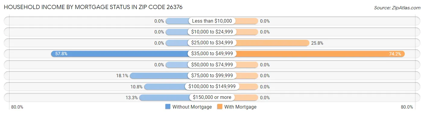Household Income by Mortgage Status in Zip Code 26376