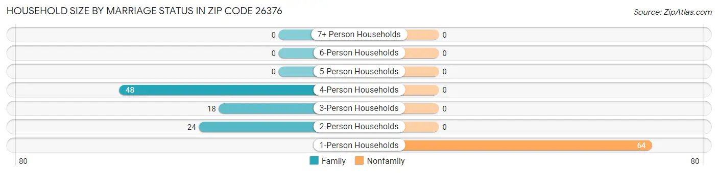 Household Size by Marriage Status in Zip Code 26376