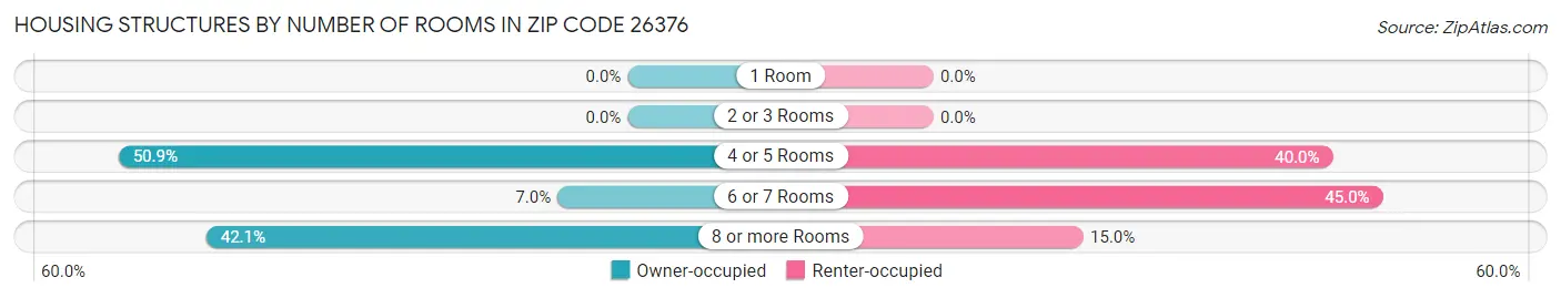 Housing Structures by Number of Rooms in Zip Code 26376