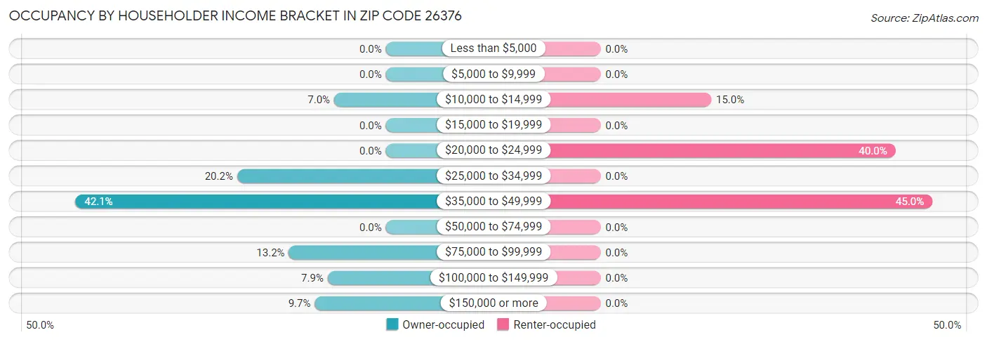 Occupancy by Householder Income Bracket in Zip Code 26376