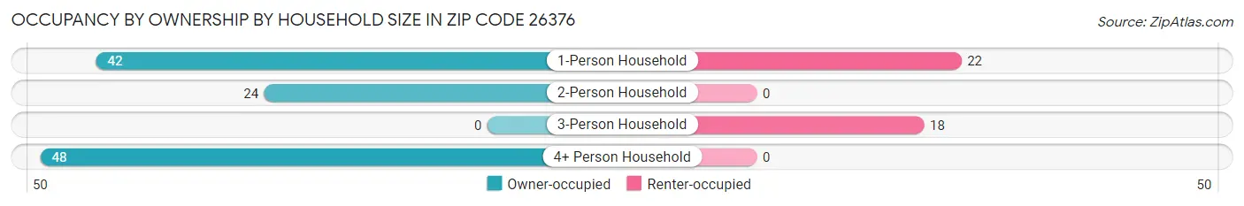 Occupancy by Ownership by Household Size in Zip Code 26376