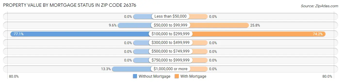 Property Value by Mortgage Status in Zip Code 26376