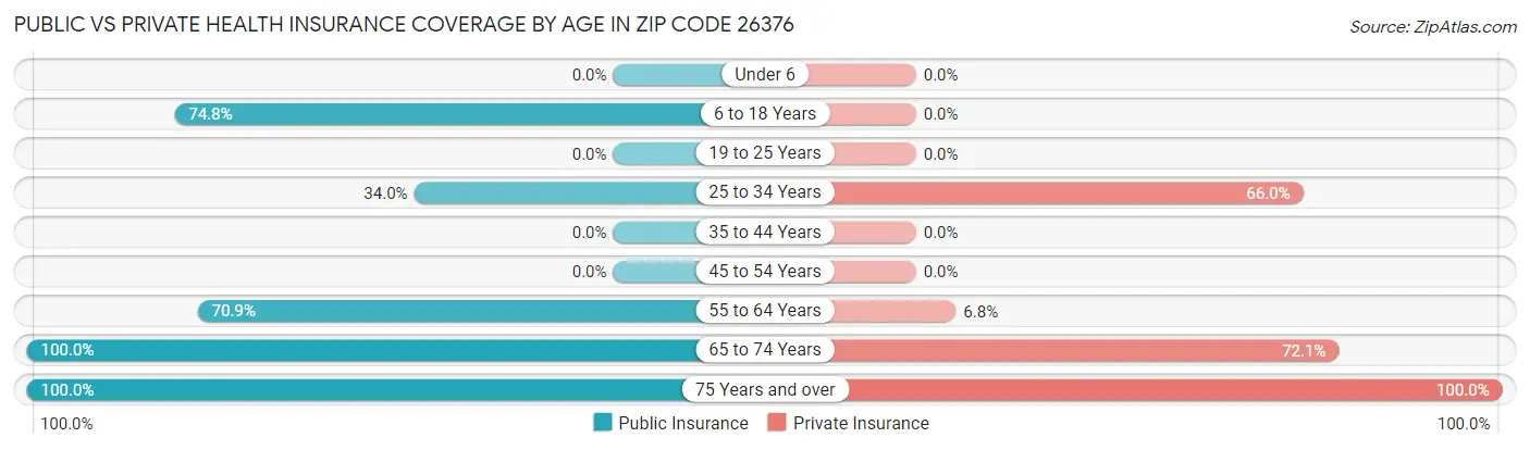 Public vs Private Health Insurance Coverage by Age in Zip Code 26376