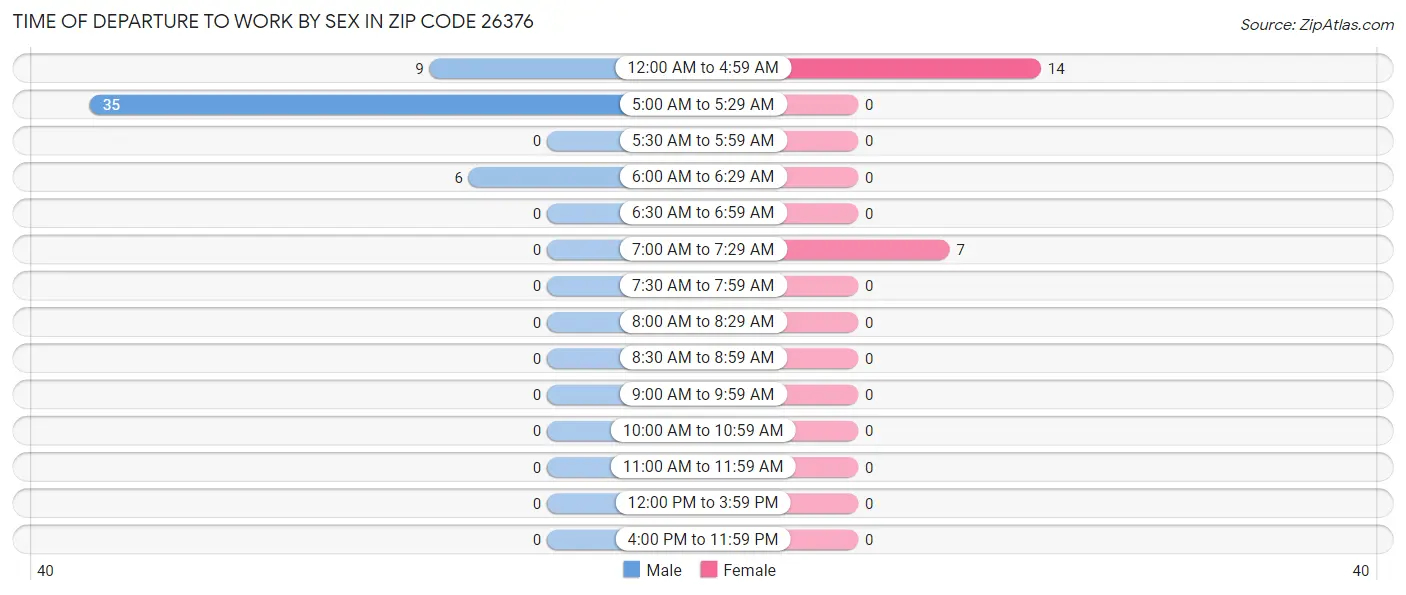 Time of Departure to Work by Sex in Zip Code 26376
