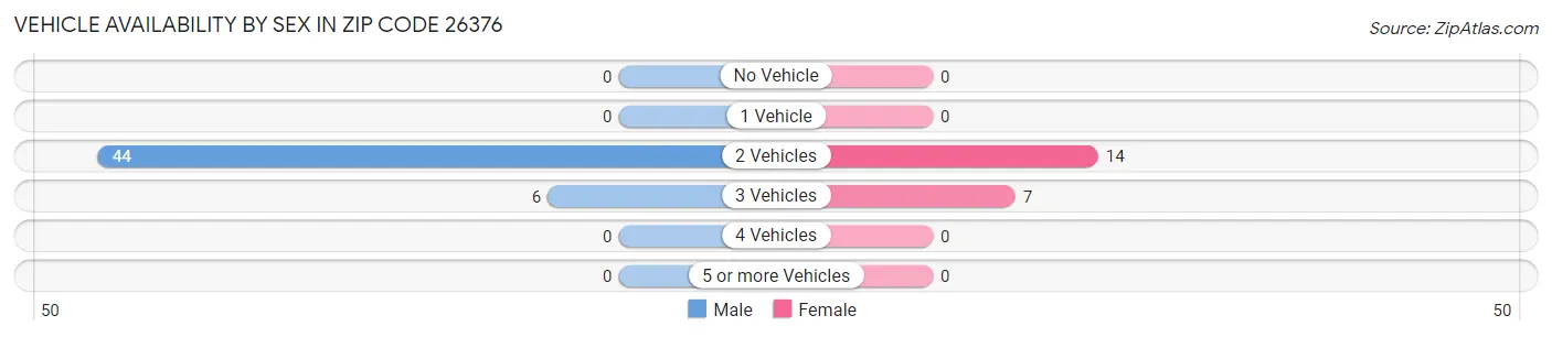 Vehicle Availability by Sex in Zip Code 26376