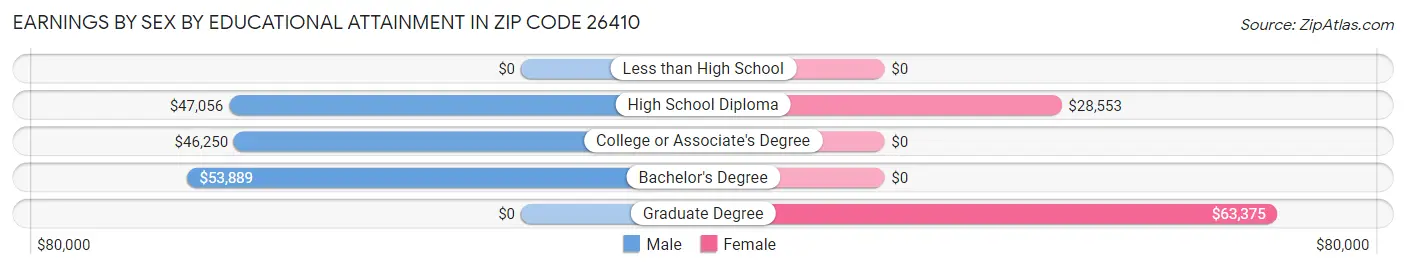 Earnings by Sex by Educational Attainment in Zip Code 26410
