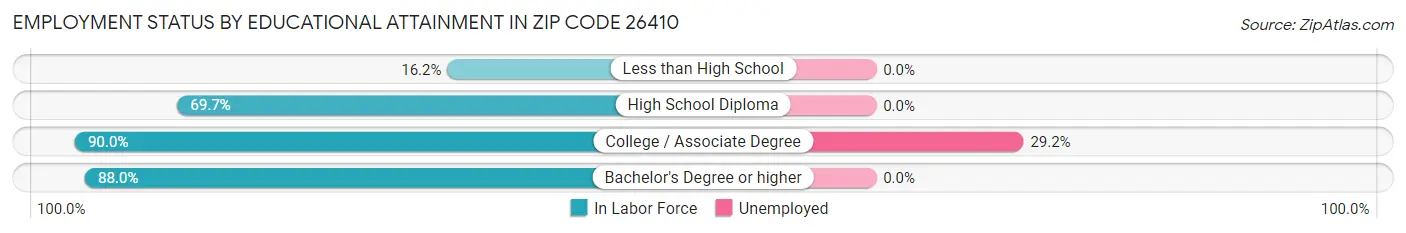Employment Status by Educational Attainment in Zip Code 26410