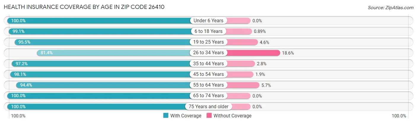 Health Insurance Coverage by Age in Zip Code 26410