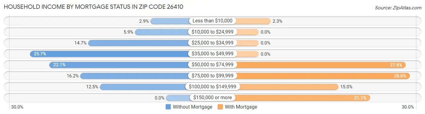 Household Income by Mortgage Status in Zip Code 26410