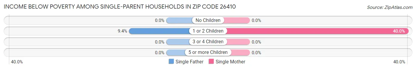 Income Below Poverty Among Single-Parent Households in Zip Code 26410