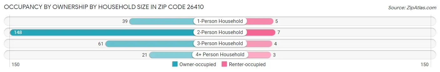 Occupancy by Ownership by Household Size in Zip Code 26410