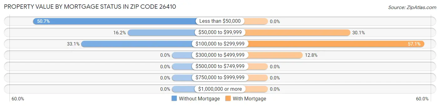 Property Value by Mortgage Status in Zip Code 26410