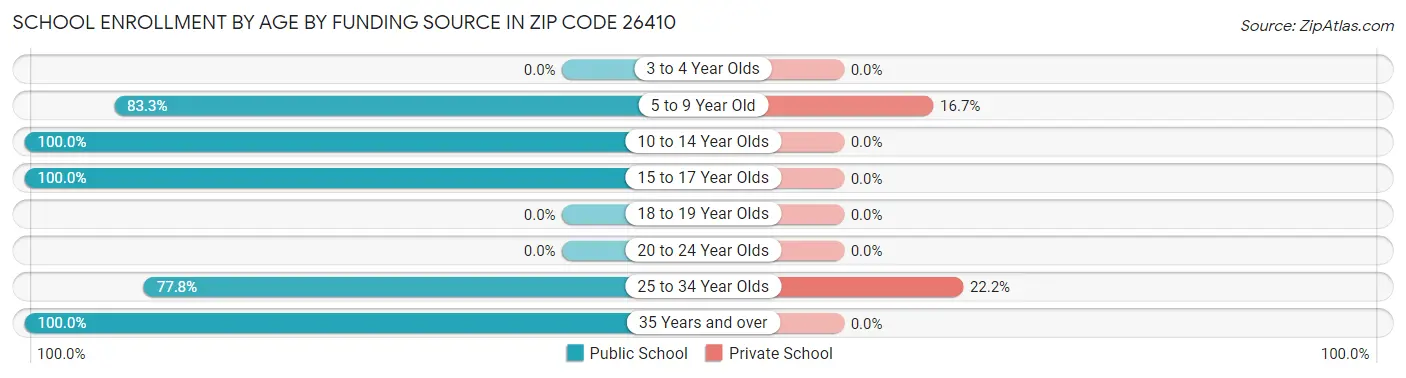 School Enrollment by Age by Funding Source in Zip Code 26410
