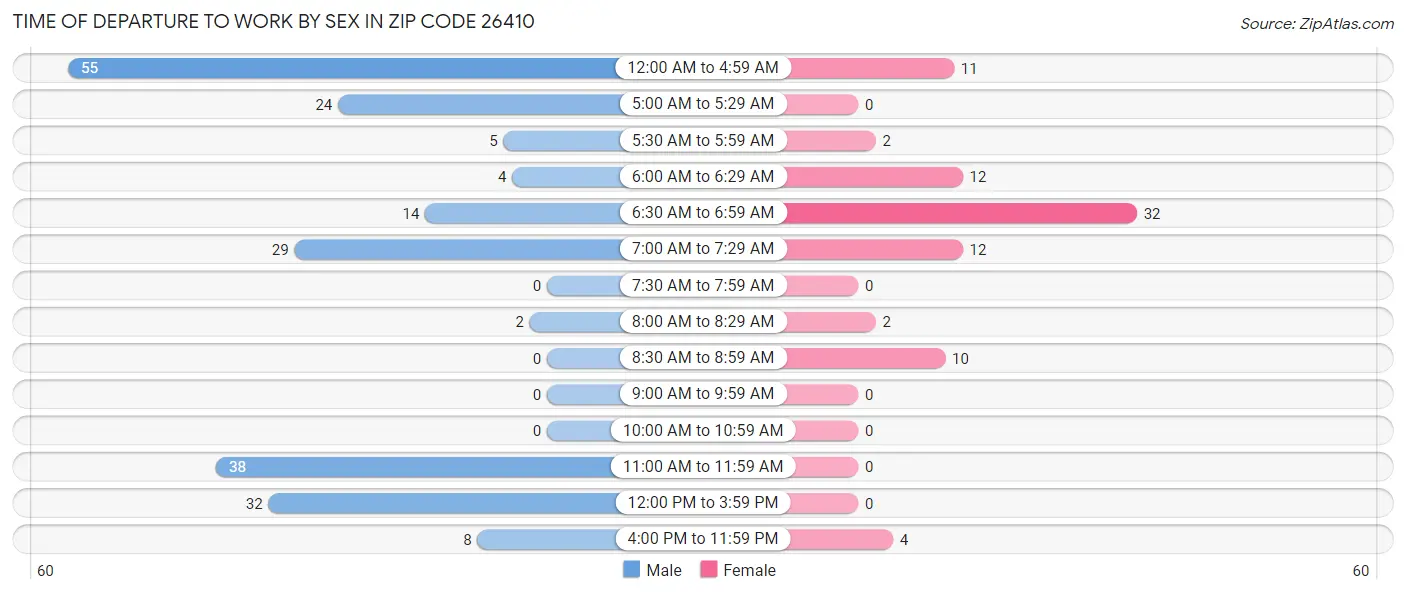Time of Departure to Work by Sex in Zip Code 26410