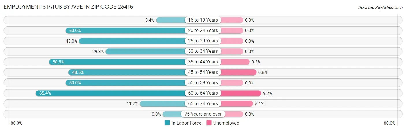 Employment Status by Age in Zip Code 26415