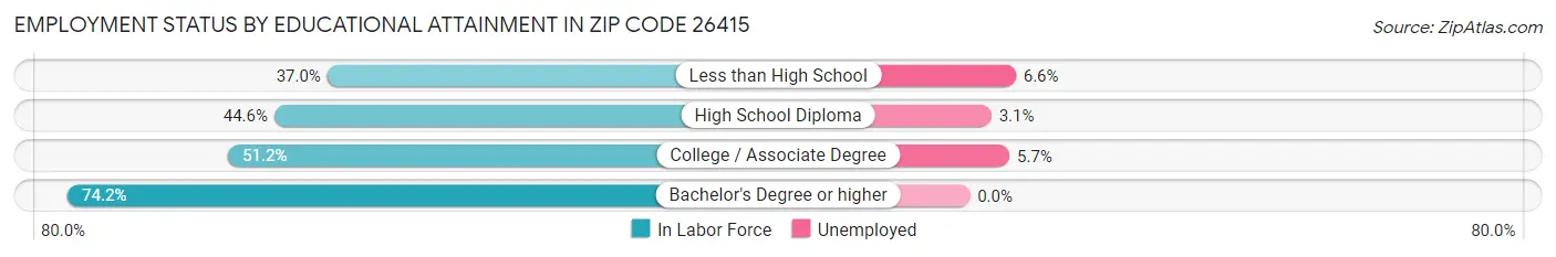 Employment Status by Educational Attainment in Zip Code 26415