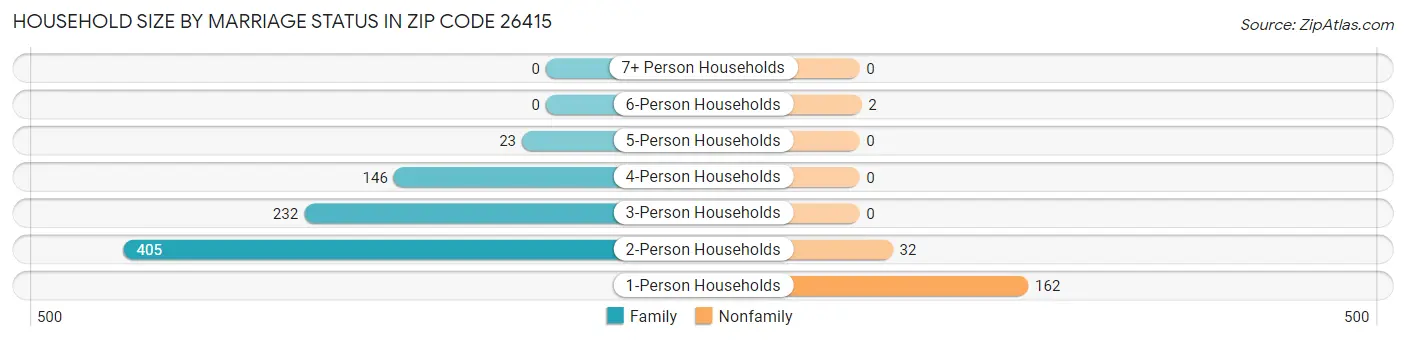 Household Size by Marriage Status in Zip Code 26415