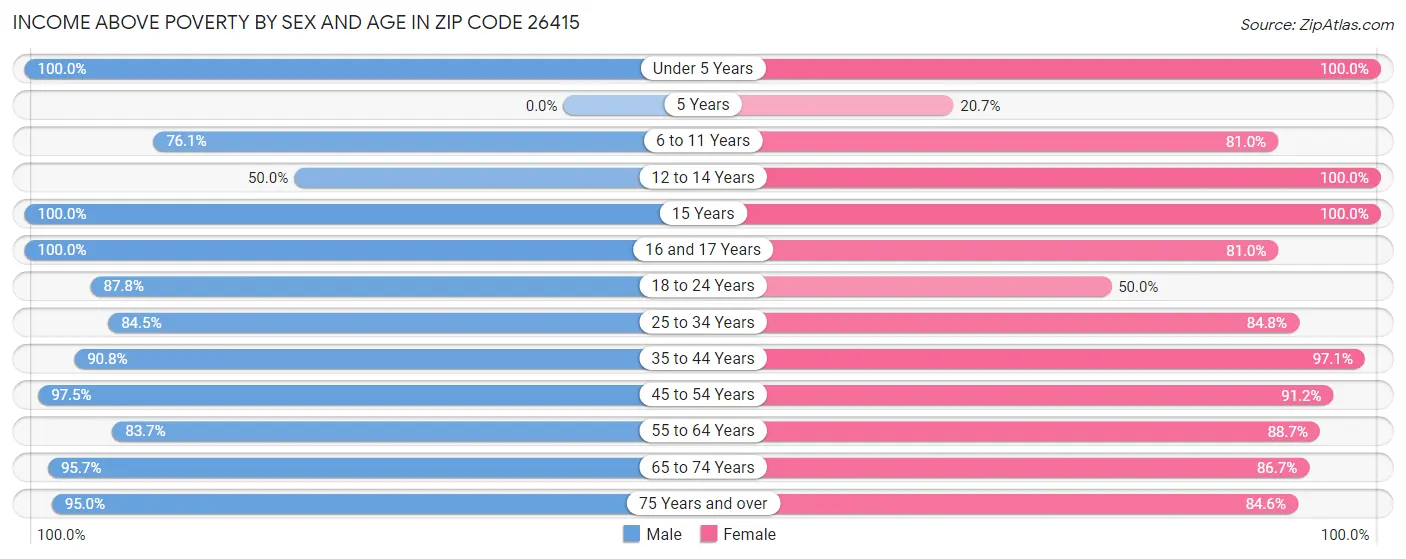 Income Above Poverty by Sex and Age in Zip Code 26415