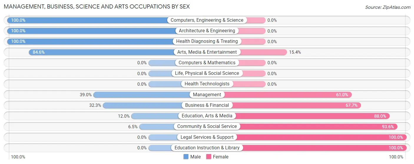 Management, Business, Science and Arts Occupations by Sex in Zip Code 26415