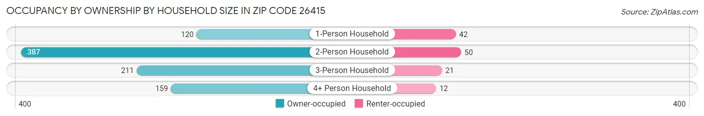 Occupancy by Ownership by Household Size in Zip Code 26415