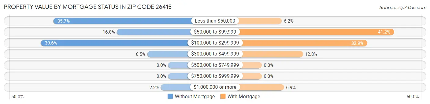 Property Value by Mortgage Status in Zip Code 26415