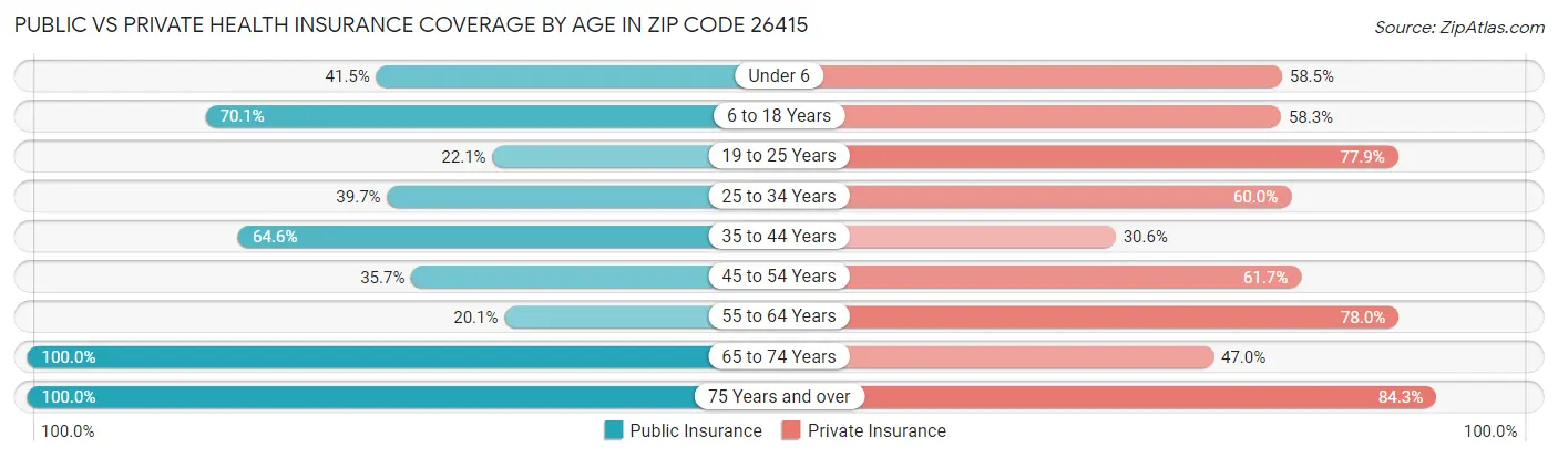 Public vs Private Health Insurance Coverage by Age in Zip Code 26415