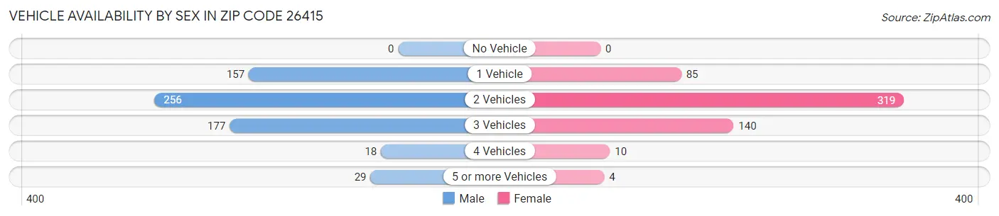 Vehicle Availability by Sex in Zip Code 26415