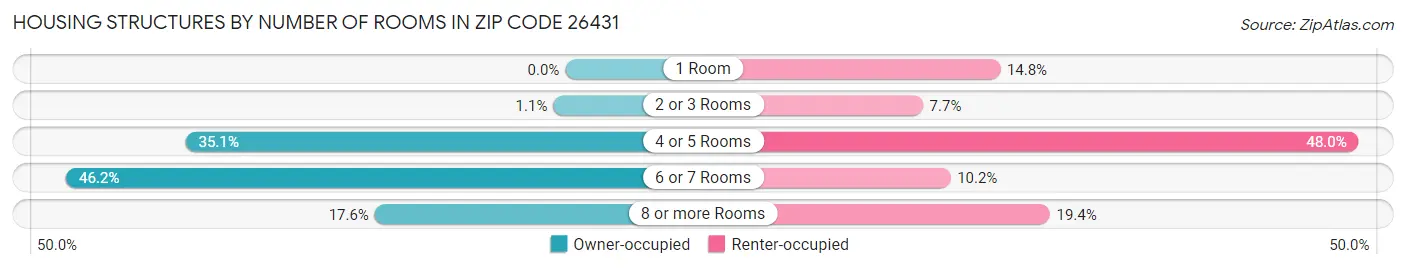 Housing Structures by Number of Rooms in Zip Code 26431