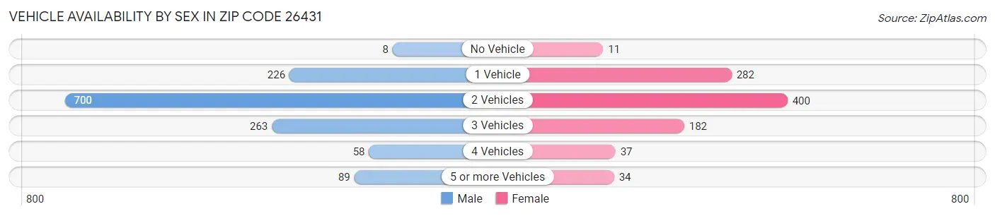 Vehicle Availability by Sex in Zip Code 26431