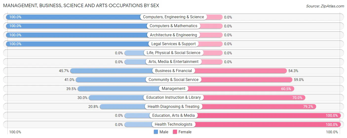 Management, Business, Science and Arts Occupations by Sex in Zip Code 26444