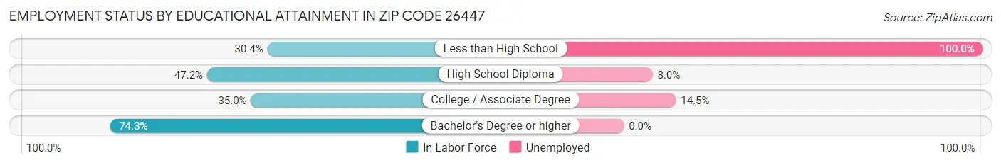 Employment Status by Educational Attainment in Zip Code 26447
