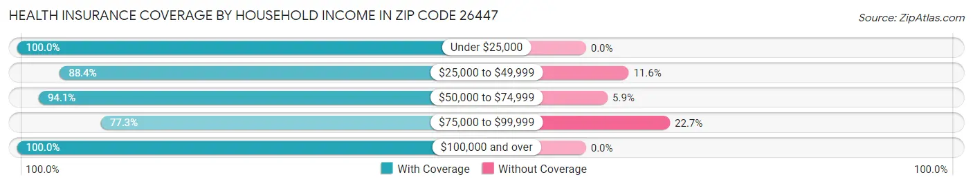 Health Insurance Coverage by Household Income in Zip Code 26447