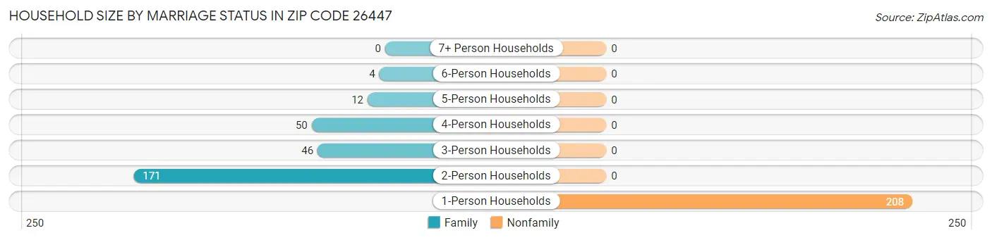 Household Size by Marriage Status in Zip Code 26447