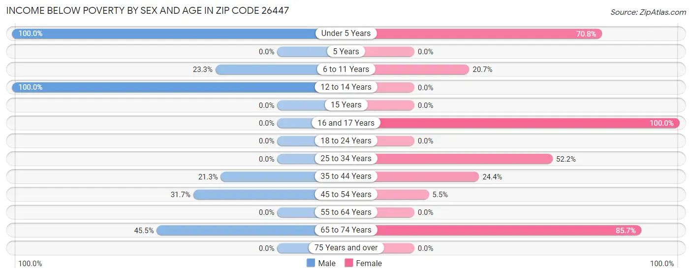 Income Below Poverty by Sex and Age in Zip Code 26447