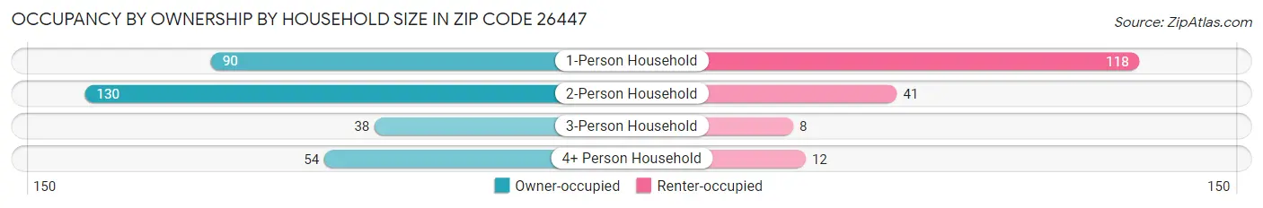 Occupancy by Ownership by Household Size in Zip Code 26447