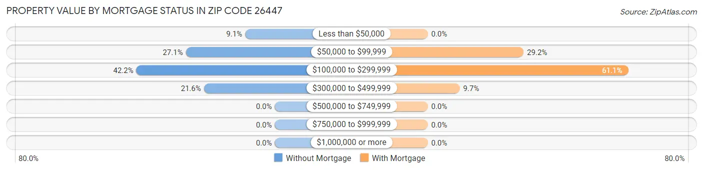 Property Value by Mortgage Status in Zip Code 26447