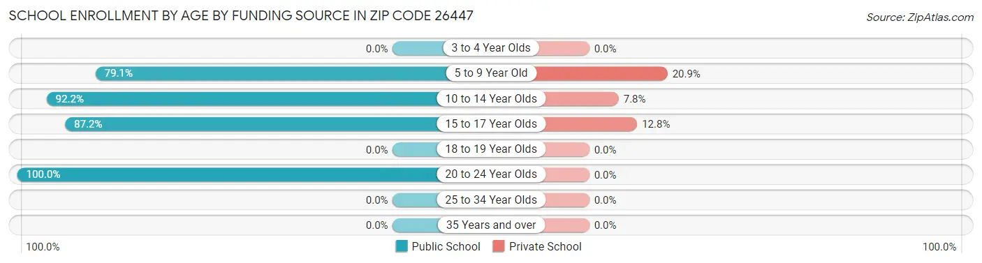 School Enrollment by Age by Funding Source in Zip Code 26447