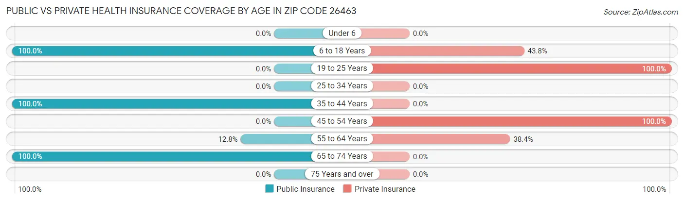 Public vs Private Health Insurance Coverage by Age in Zip Code 26463