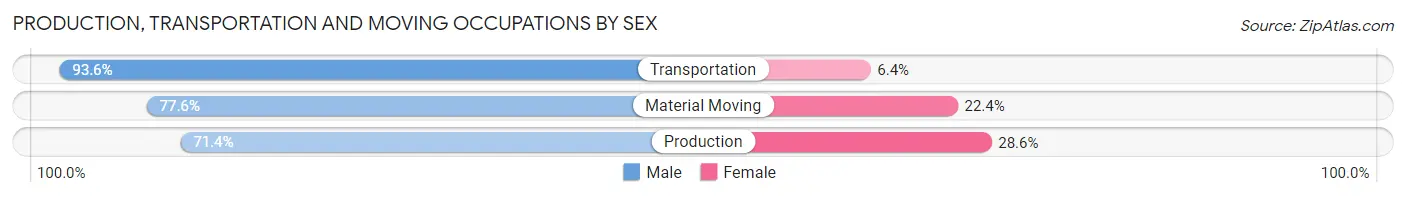 Production, Transportation and Moving Occupations by Sex in Zip Code 26505