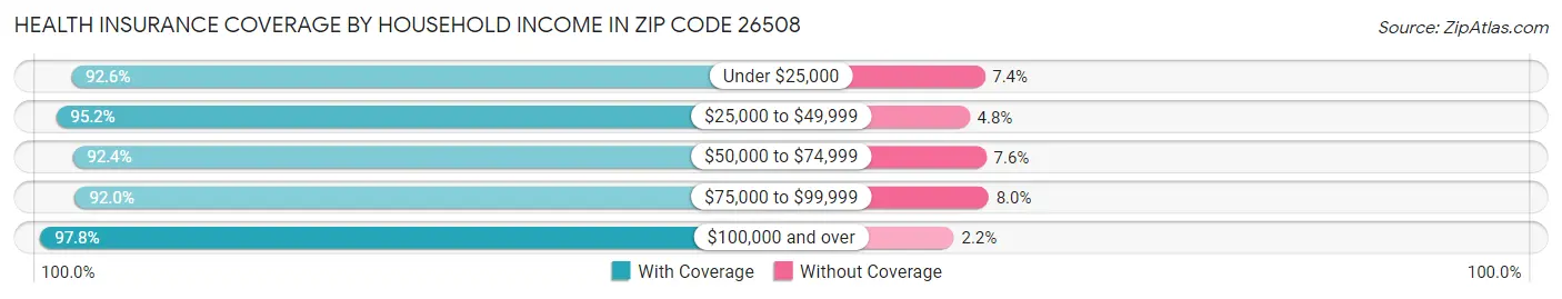 Health Insurance Coverage by Household Income in Zip Code 26508