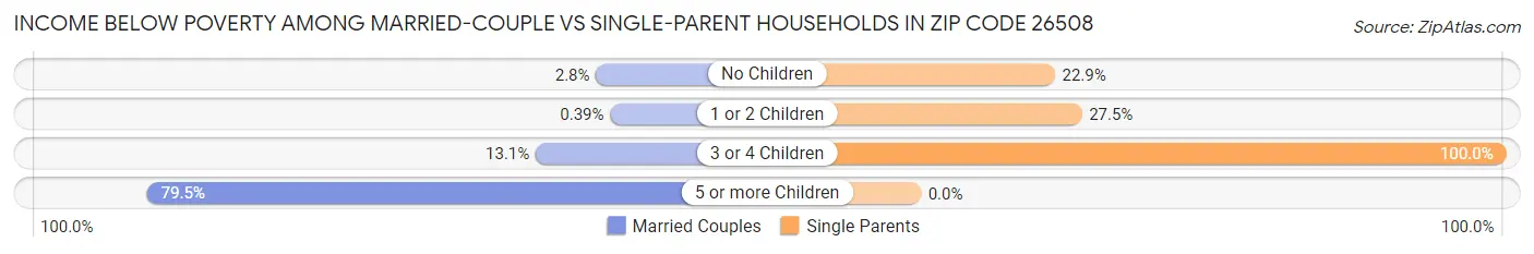 Income Below Poverty Among Married-Couple vs Single-Parent Households in Zip Code 26508