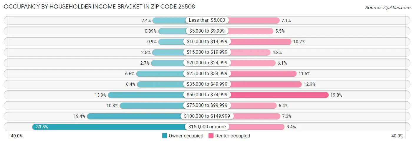 Occupancy by Householder Income Bracket in Zip Code 26508
