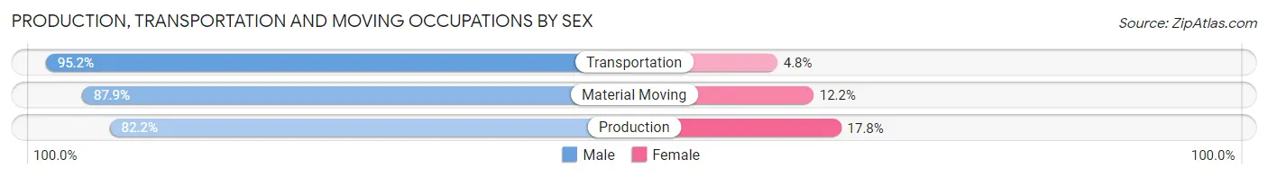 Production, Transportation and Moving Occupations by Sex in Zip Code 26508