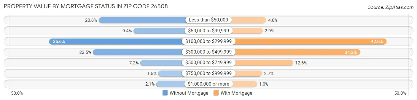 Property Value by Mortgage Status in Zip Code 26508