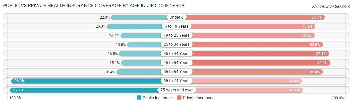 Public vs Private Health Insurance Coverage by Age in Zip Code 26508