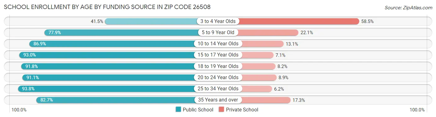 School Enrollment by Age by Funding Source in Zip Code 26508