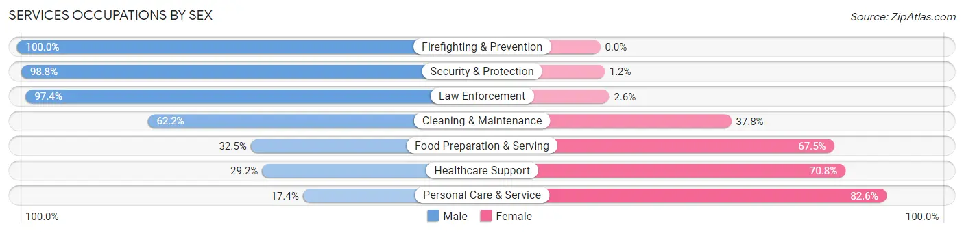 Services Occupations by Sex in Zip Code 26508